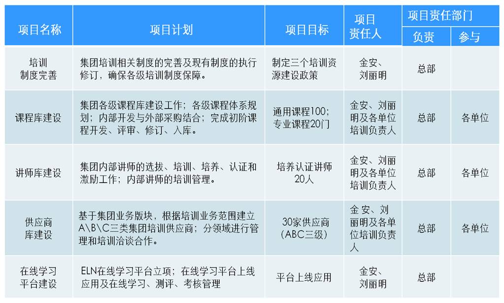 年度培训计划-培训项目