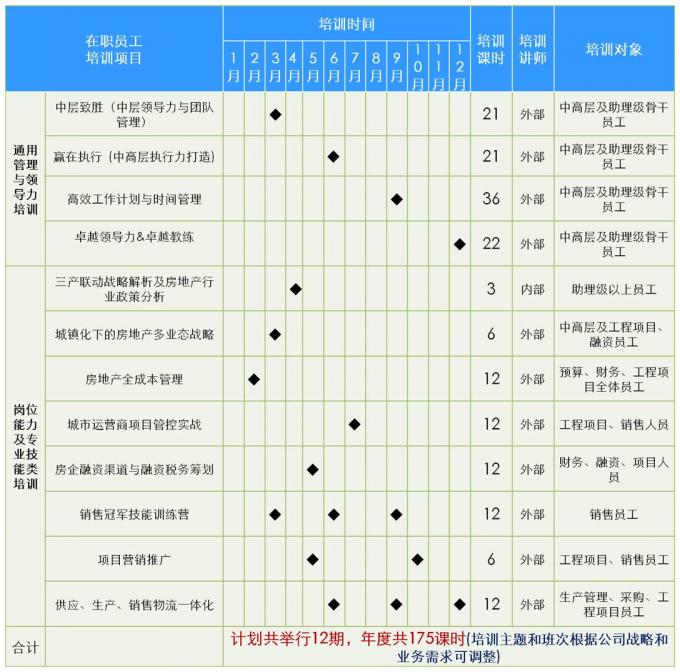 年度培训计划-培训课程