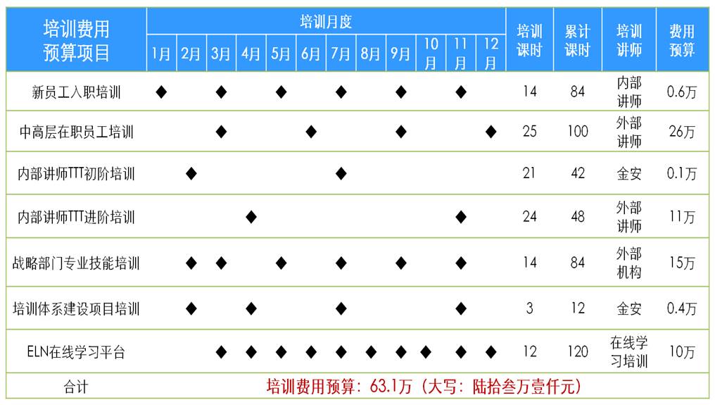 年度培训计划-年度培训费用