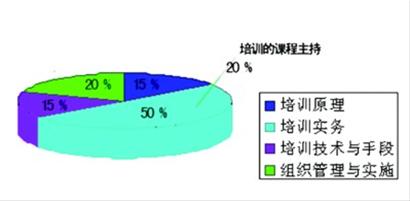 企业培训师国家职业资格理论知识考试内容分析