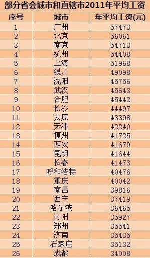 2011年社平工资